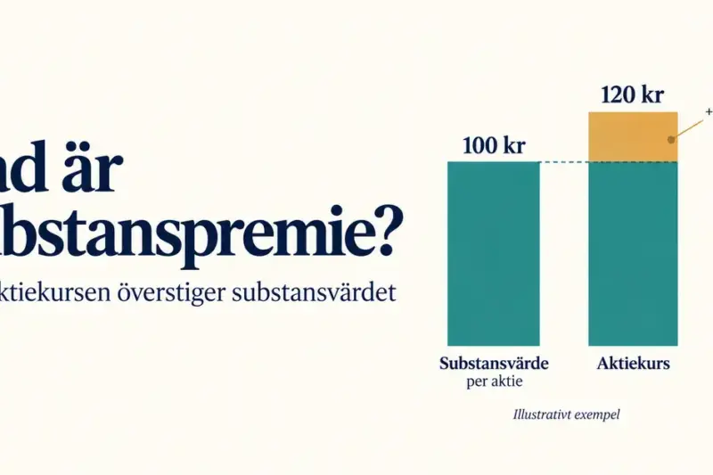 Illustration av substanspremie där en aktiekurs på 120 kronor jämförs med ett substansvärde på 100 kronor per aktie, vilket innebär en premie på 20 procent.
