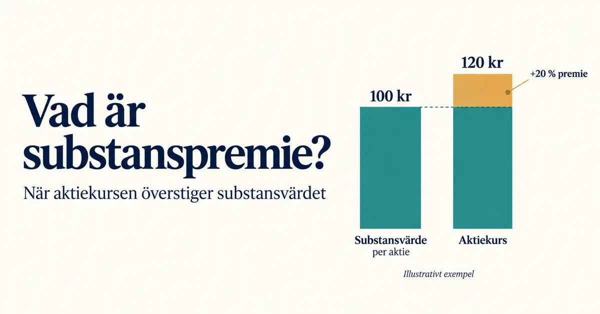 Illustration av substanspremie där en aktiekurs på 120 kronor jämförs med ett substansvärde på 100 kronor per aktie, vilket innebär en premie på 20 procent.